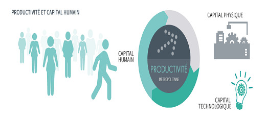 Il y a un lien entre la productivité et le capital humain auquel le Sénégal est invité à investir. Il y a un lien entre la productivité et le capital humain auquel le Sénégal est invité à investir.