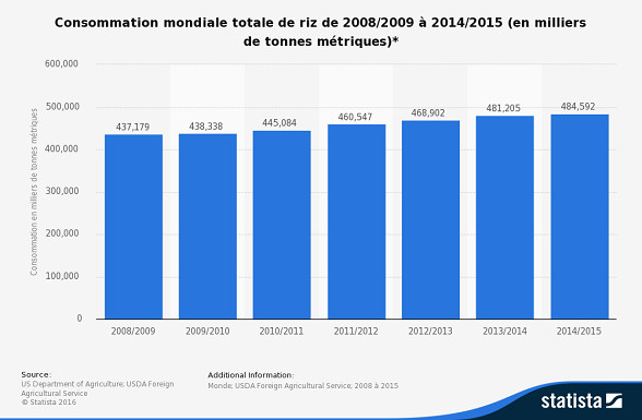 Les stocks céréaliers à travers le monde pourraient bien atteindre un niveau record d'ici la fin de la saison 2017.