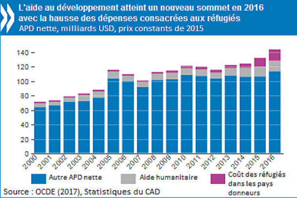L’aide publique augmente, mais les apports aux pays les plus pauvres diminuent L’aide publique augmente, mais les apports aux pays les plus pauvres diminuent