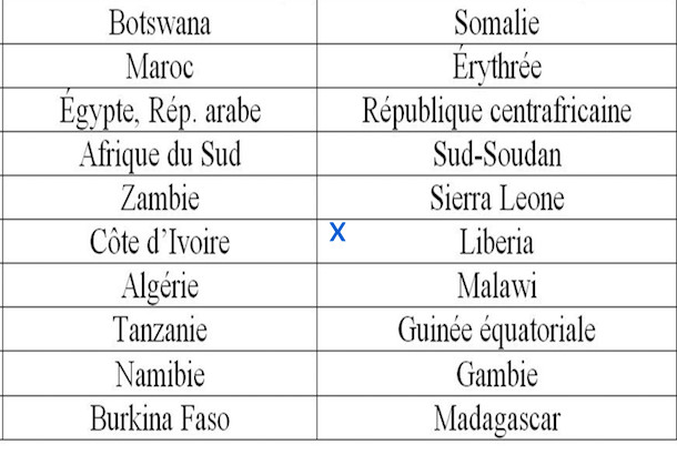 IDE : le Botswana, le Maroc, l’Égypte, l’Afrique du Sud et la Zambie, premières destinations les plus attrayantes IDE : le Botswana, le Maroc, l’Égypte, l’Afrique du Sud et la Zambie, premières destinations les plus attrayantes