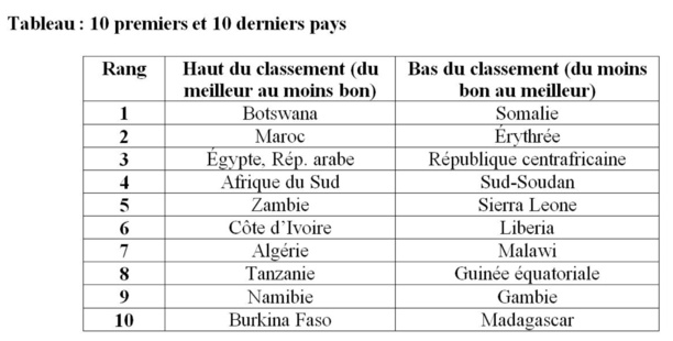 QUANTUM GLOBALLe Maroc, n°2 des destinations d’investissement les plus attrayantes d’Afrique
