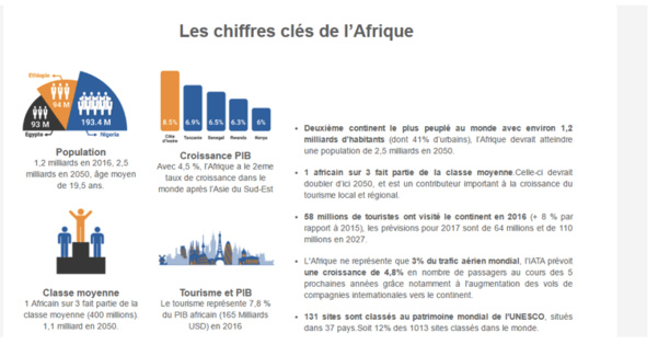 Tourisme africain: 58 millions d’arrivées en 2016