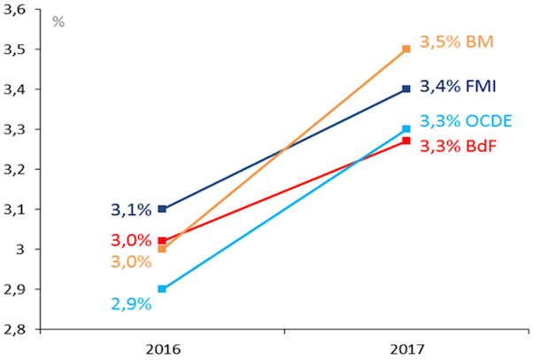 La croissance du PIB mondial va se hisser à 3, 6 % en 2018, selon l'OCDE La croissance du PIB mondial va se hisser à 3, 6 % en 2018, selon l'OCDE