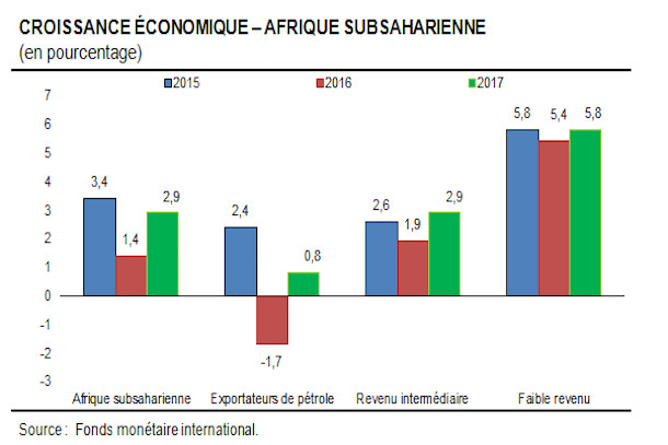 Afrique subsaharienne : la croissance attendue à 2, 4 % Afrique subsaharienne : la croissance attendue à 2, 4 %