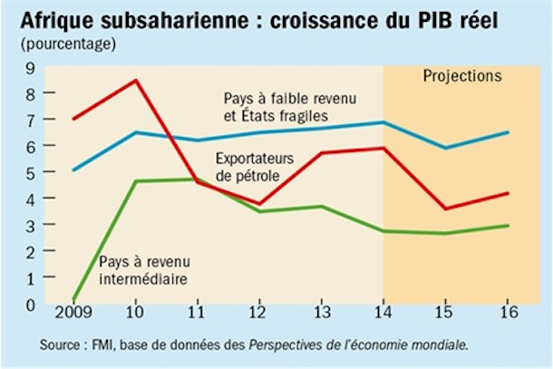 Croissance économique en Afrique subsaharienne : La Banque mondiale appelle à améliorer le revenu par habitant