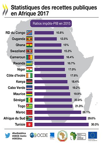 OCDE : en Afrique, trop d'impôt ne tue pas encore l'impôt OCDE : en Afrique, trop d'impôt ne tue pas encore l'impôt