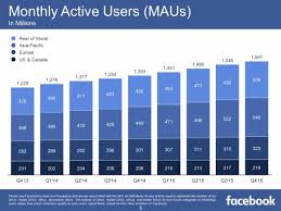 Facebook dévoile ses chiffres et ils sont plus que bons
