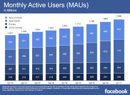 Facebook dévoile ses chiffres et ils sont plus que bons