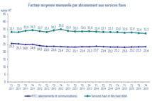 Le parc de lignes de téléphonie fixe en recul de 0, 23 % au 3e trimestre