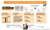 Chômage chez les plus de 15 ans ou plus : les citadins plus touchés que les ruraux