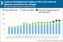 L’aide au développement reste stable et les apports aux pays les plus pauvres augmentent en 2017