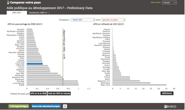 L’aide au développement reste stable et les apports aux pays les plus pauvres augmentent en 2017 L’aide au développement reste stable et les apports aux pays les plus pauvres augmentent en 2017
