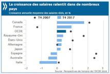 Rapport 2018 de l'OCDE : le taux d’emploi estimé à 62,1 % d’ici à la fin de l’année 2018
