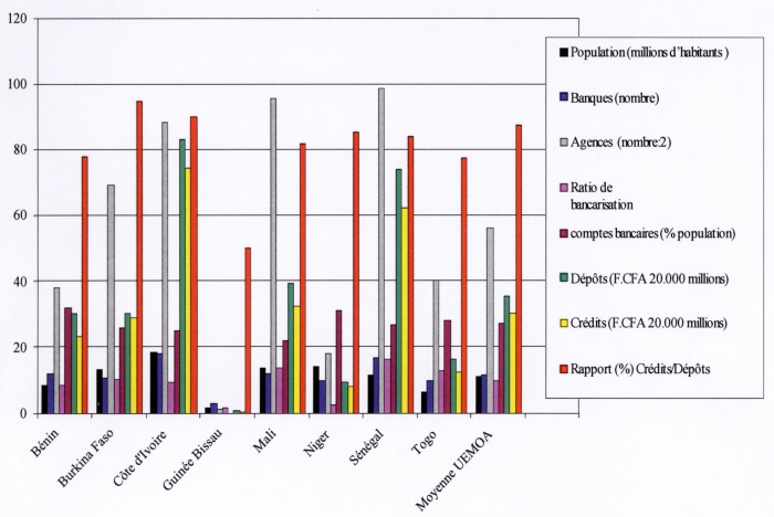 Les défis de collecte et de traitement de données sur l’inclusion financière dans l’Union économique et monétaire ouest africaine