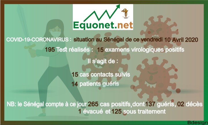pandémie du coronavirus-covid-19 au sénégal : point de situation du vendredi 10 avril 2020