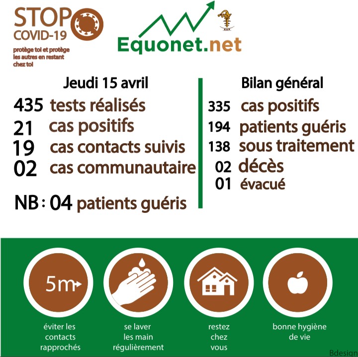 pandémie du coronavirus-covid-19 au sénégal : point de situation du jeudi 16 avril 2020