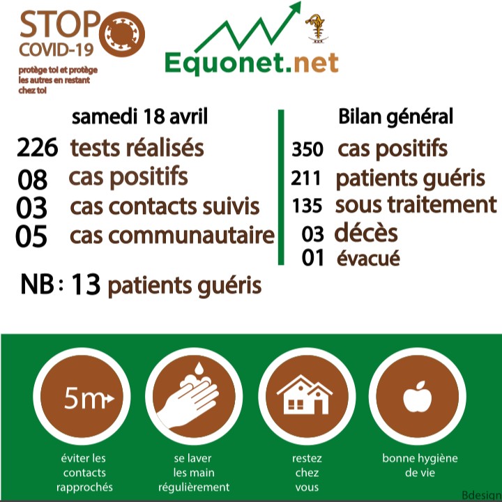 pandémie du coronavirus-covid-19 au sénégal : point de situation du samedi 18 avril 2020