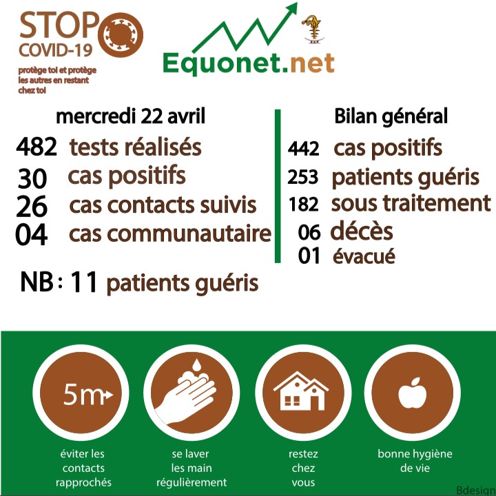 pandémie du coronavirus-covid-19 au sénégal : point de situation du mercredi 22 avril 2020
