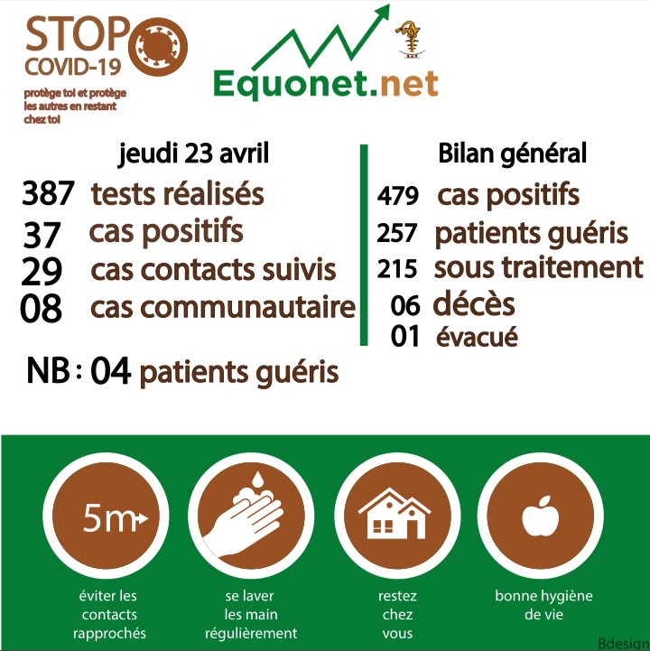 pandémie du coronavirus-covid-19 au sénégal : point de situation du jeudi 23 avril 2020