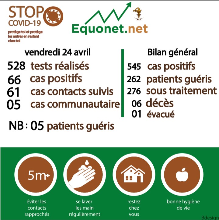pandémie du coronavirus-covid-19 au sénégal : point de situation du vendredi 24 avril 2020