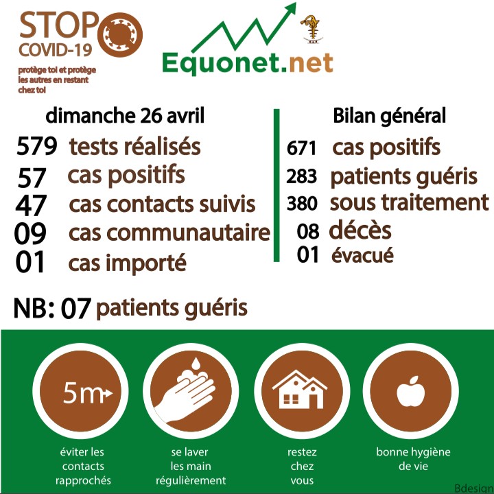pandémie du coronavirus-covid-19 au sénégal : point de situation du dimanche 26 avril 2020