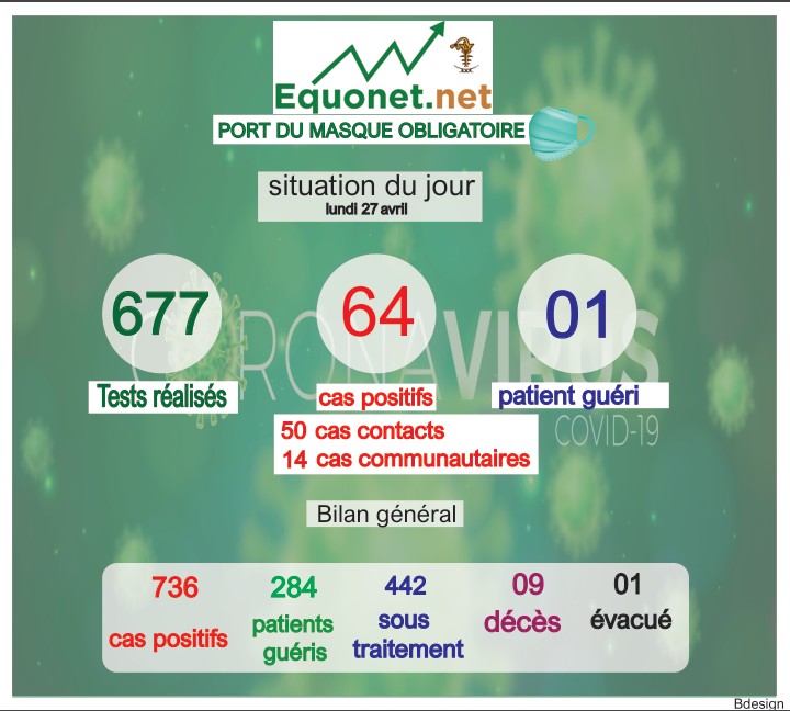 pandémie du coronavirus-covid-19 au sénégal : point de situation du lundi 27 avril 2020