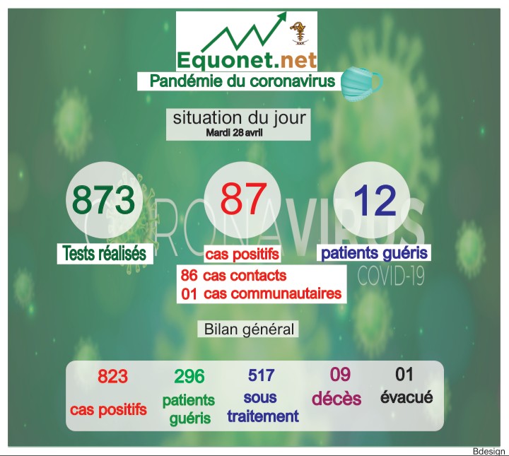 pandémie du coronavirus-covid-19 au sénégal : point de situation du mardi 28 avril 2020 pandémie du coronavirus-covid-19 au sénégal : point de situation du mardi 28 avril 2020
