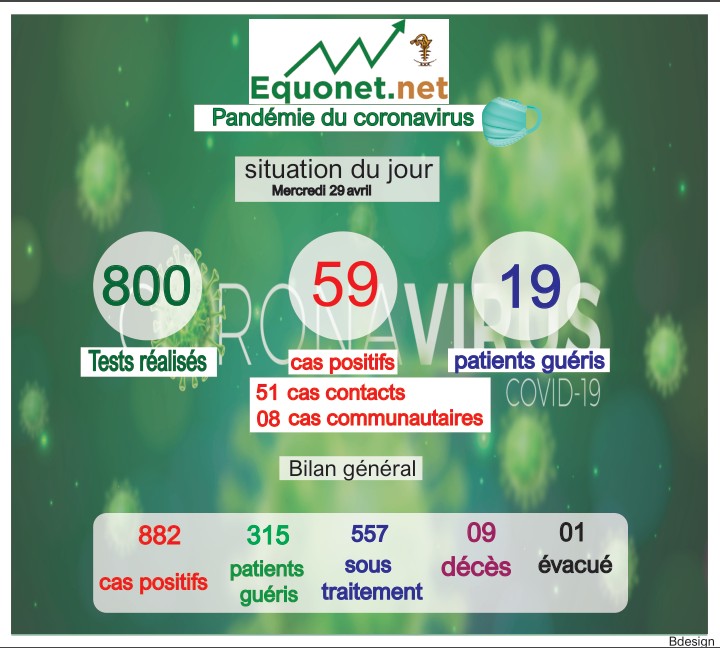 pandémie du coronavirus-covid-19 au sénégal : point de situation du mercredi 29 avril 2020 pandémie du coronavirus-covid-19 au sénégal : point de situation du mercredi 29 avril 2020
