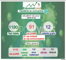pandémie du coronavirus-covid-19 au sénégal : point de situation du samedi 02 mai 2020 pandémie du coronavirus-covid-19 au sénégal : point de situation du samedi 02 mai 2020