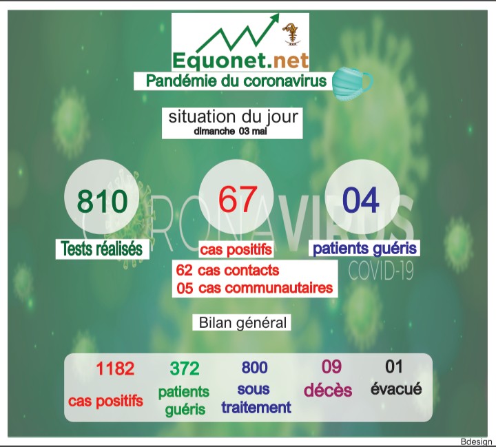 pandémie du coronavirus-covid-19 au sénégal : point de situation du dimanche 03 mai 2020 pandémie du coronavirus-covid-19 au sénégal : point de situation du dimanche 03 mai 2020
