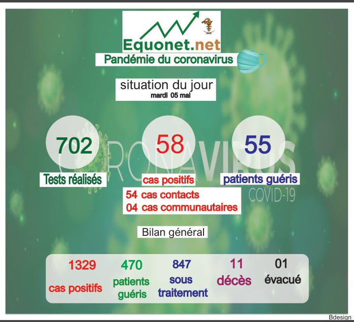pandémie du coronavirus-covid-19 au sénégal : point de situation du mardi 05 mai 2020 pandémie du coronavirus-covid-19 au sénégal : point de situation du mardi 05 mai 2020