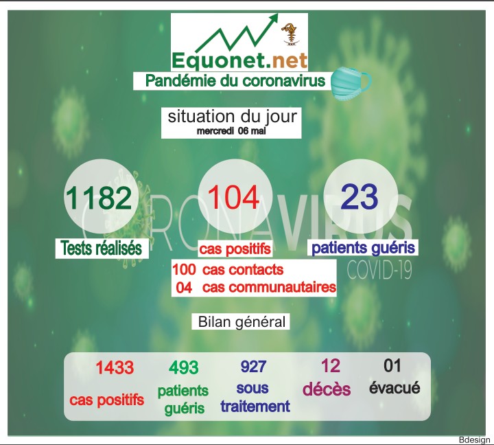 pandémie du coronavirus-covid-19 au sénégal : point de situation du mercredi 06 mai 2020 pandémie du coronavirus-covid-19 au sénégal : point de situation du mercredi 06 mai 2020