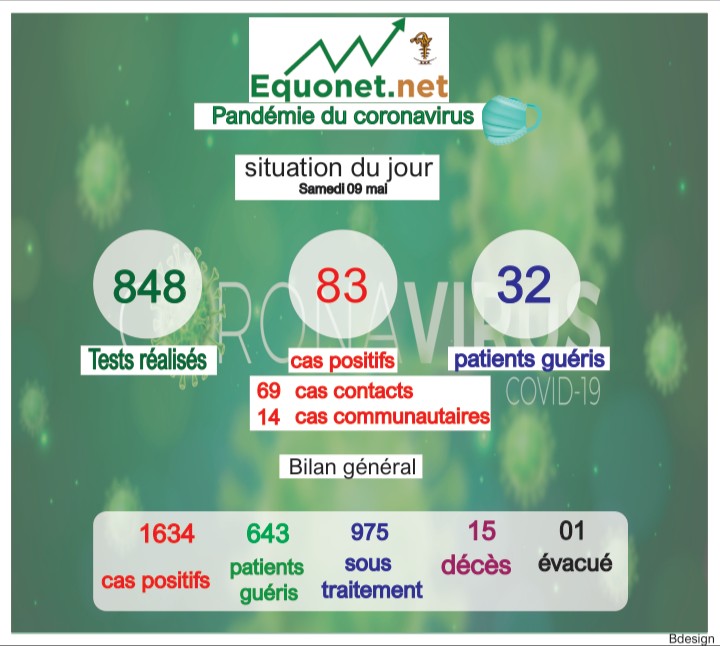 pandémie du coronavirus-covid-19 au sénégal : point de situation du samedi 09 mai 2020 pandémie du coronavirus-covid-19 au sénégal : point de situation du samedi 09 mai 2020