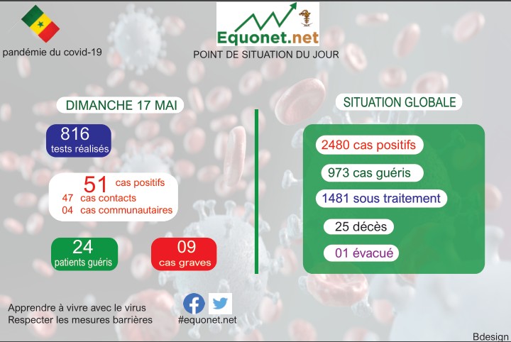 pandémie du coronavirus-covid-19 au sénégal : point de situation du dimanche 17 mai 2020
