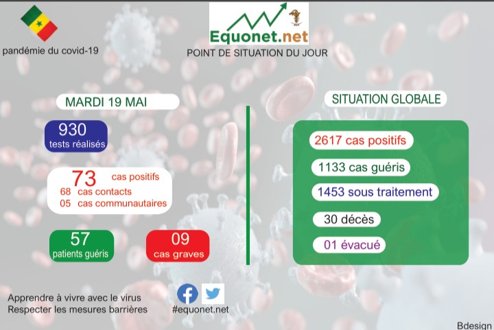 pandémie du coronavirus-covid-19 au sénégal : point de situation du mardi 19 mai 2020