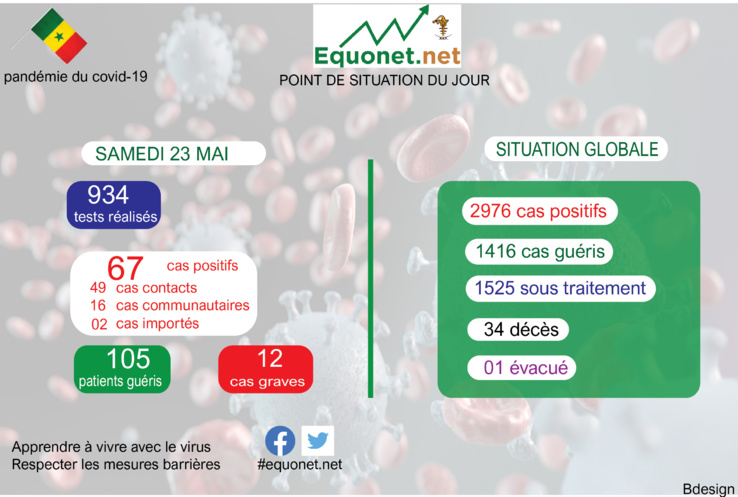 pandémie du coronavirus-covid-19 au sénégal : point de situation du samedi 23 mai 2020