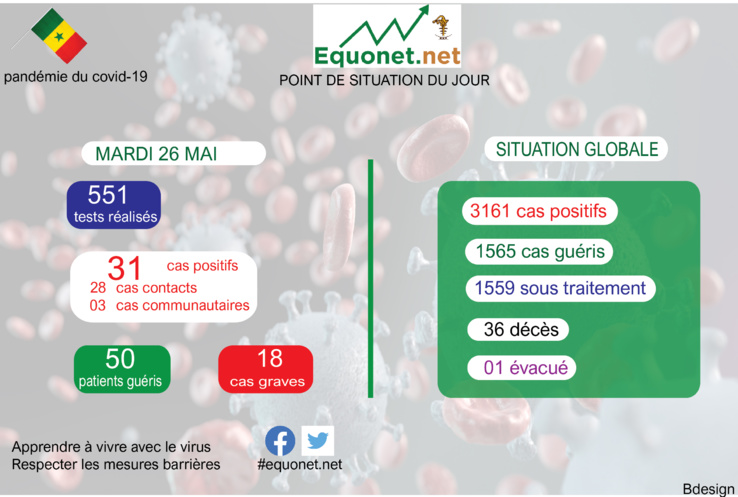 pandémie du coronavirus-covid-19 au sénégal : point de situation du mardi 26 mai 2020