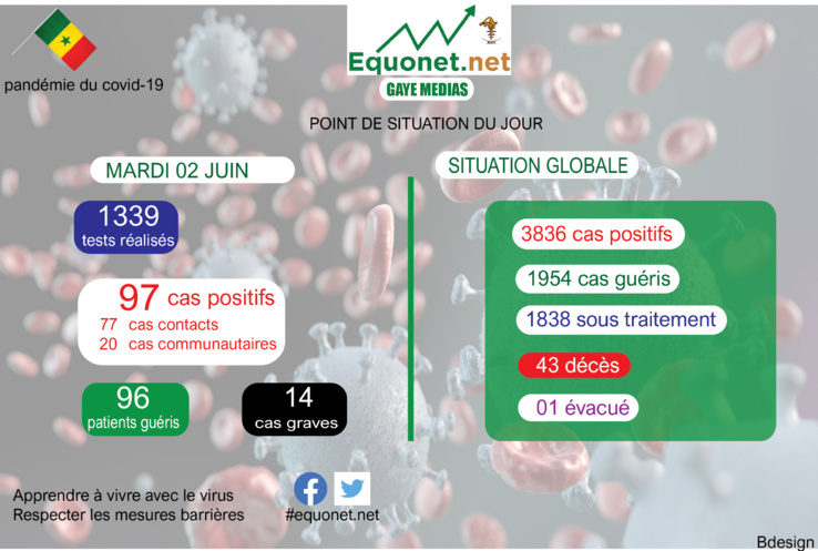 pandémie du coronavirus-covid-19 au sénégal : point de situation du mardi 02 juin 2020