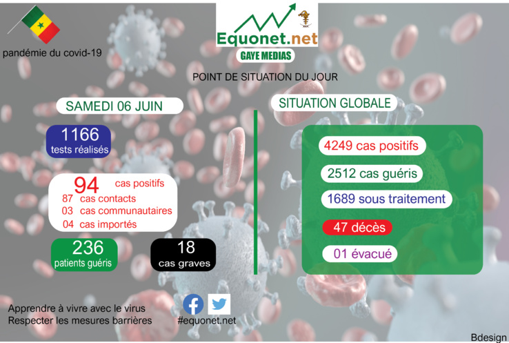 pandémie du coronavirus-covid-19 au sénégal : point de situation du samedi 06 juin 2020 pandémie du coronavirus-covid-19 au sénégal : point de situation du samedi 06 juin 2020