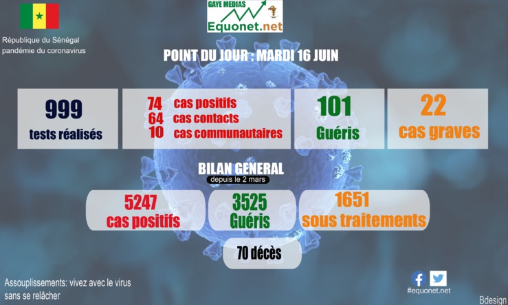 pandémie du coronavirus-covid-19 au sénégal : point de situation du mardi 16 juin 2020