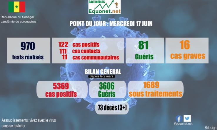 pandémie du coronavirus-covid-19 au sénégal : point de situation du mercredi 17 juin 2020