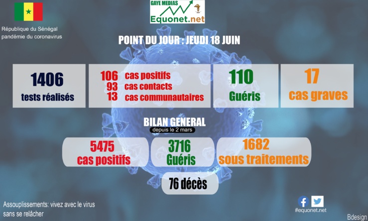 pandémie du coronavirus-covid-19 au sénégal : point de situation du jeudi 18 juin 2020