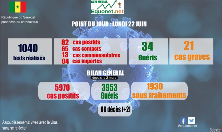 pandémie du coronavirus-covid-19 au sénégal : point de situation du lundi 22 juin 2020