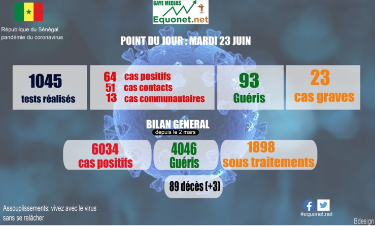 pandémie du coronavirus-covid-19 au sénégal : point de situation du mardi 23 juin 2020