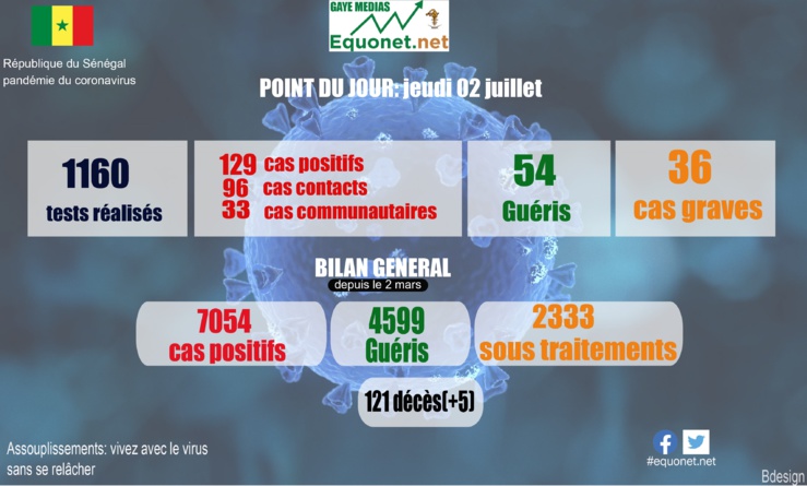 pandémie du coronavirus-covid-19 au sénégal : point de situation du jeudi 02 juillet 2020 pandémie du coronavirus-covid-19 au sénégal : point de situation du jeudi 02 juillet 2020