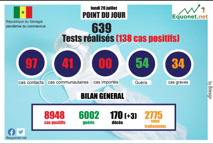 pandémie du coronavirus-covid-19 au sénégal : point de situation du lundi 20 juillet 2020