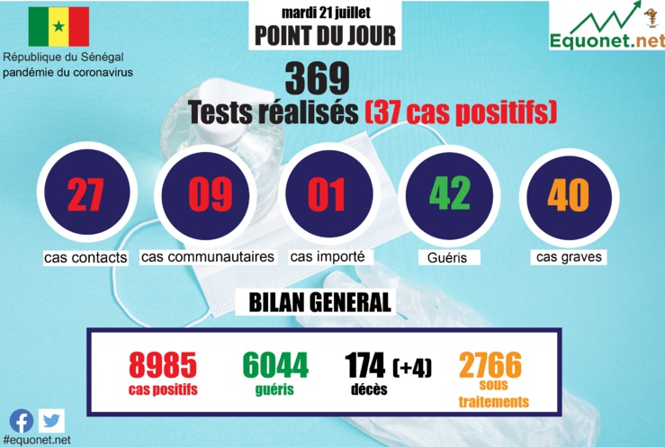pandémie du coronavirus-covid-19 au sénégal : point de situation du mardi 21 juillet 2020