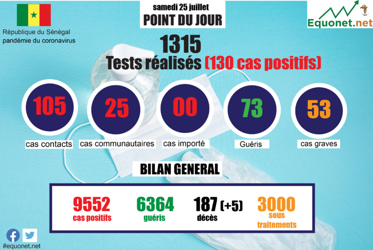 pandémie du coronavirus-covid-19 au sénégal : point de situation du samedi 25 juillet 2020 pandémie du coronavirus-covid-19 au sénégal : point de situation du samedi 25 juillet 2020