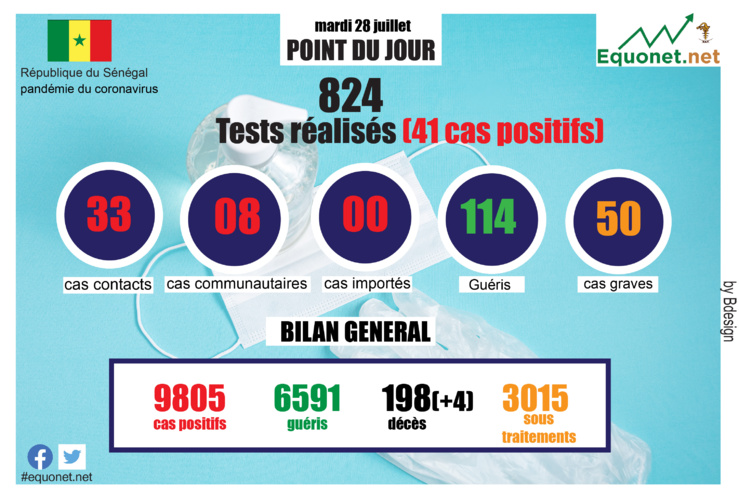 pandémie du coronavirus-covid-19 au sénégal : point de situation du mardi 28 juillet 2020 pandémie du coronavirus-covid-19 au sénégal : point de situation du mardi 28 juillet 2020
