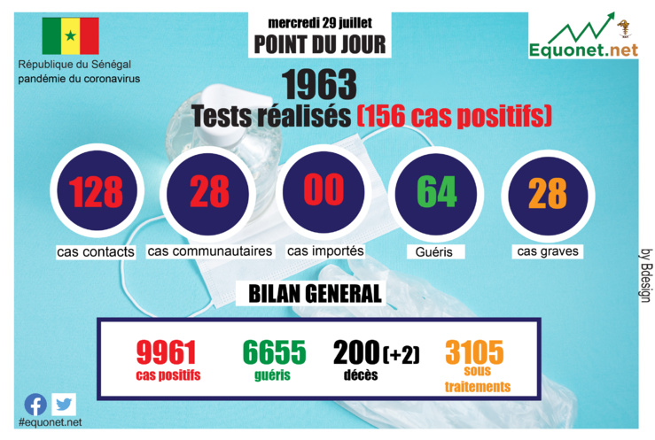 pandémie du coronavirus-covid-19 au sénégal : point de situation du mercredi 29 juillet 2020
